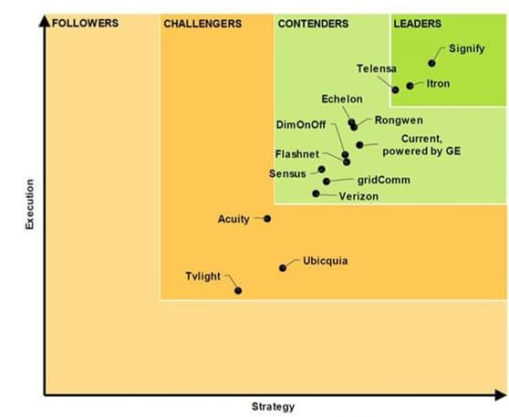 1533105328_Navigant_Research_Smart_Street_Lighting_Leadership_Grid