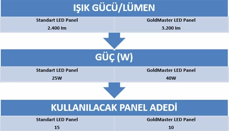 Sınıfın En İyisi Goldmaster LED Paneller