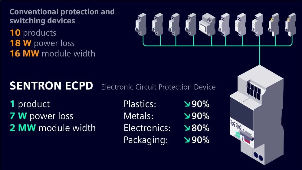 Siemens Introduces Innovative Circuit Protection Device